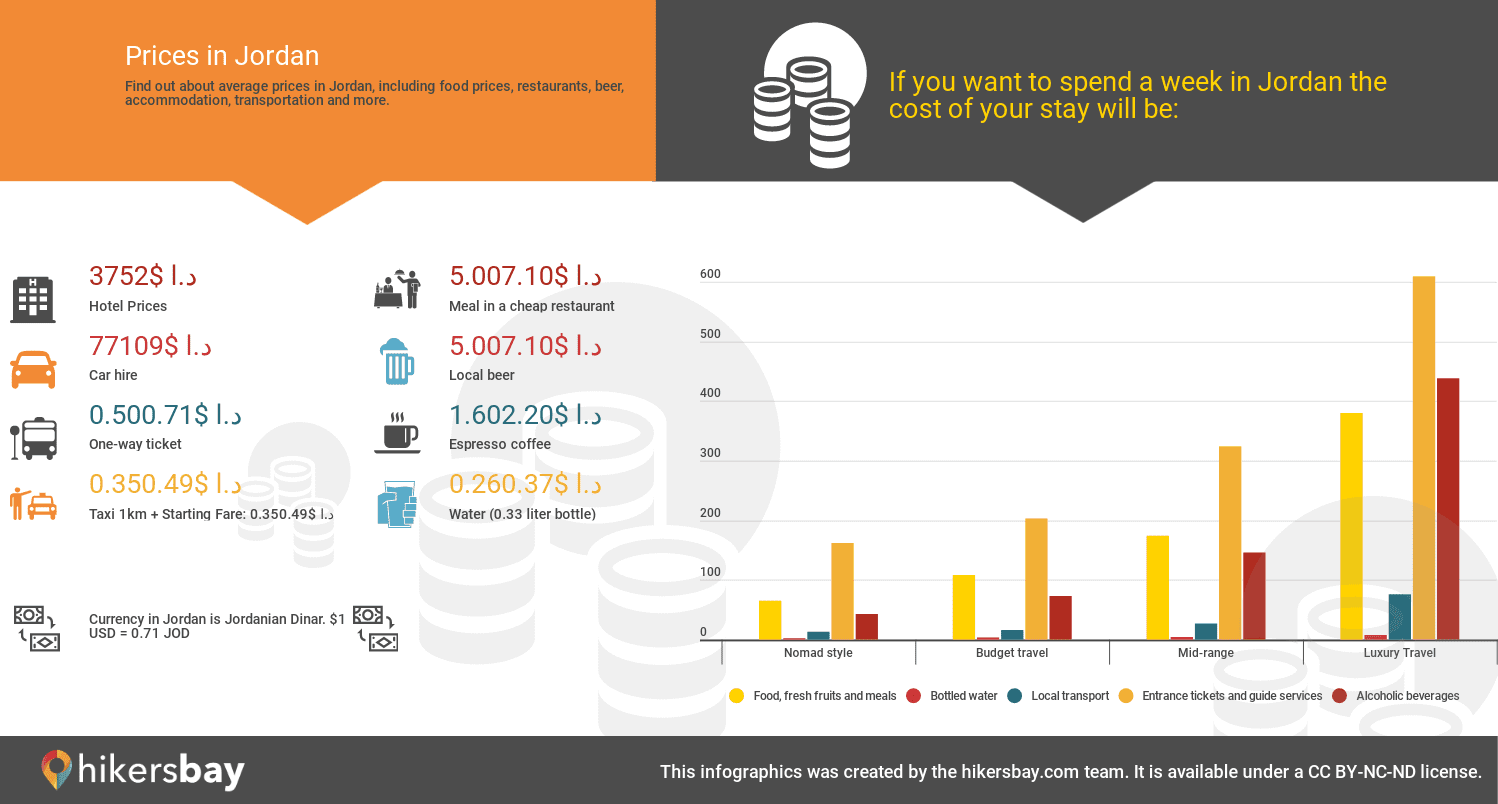 Prices in Al-Karak  hikersbay.com