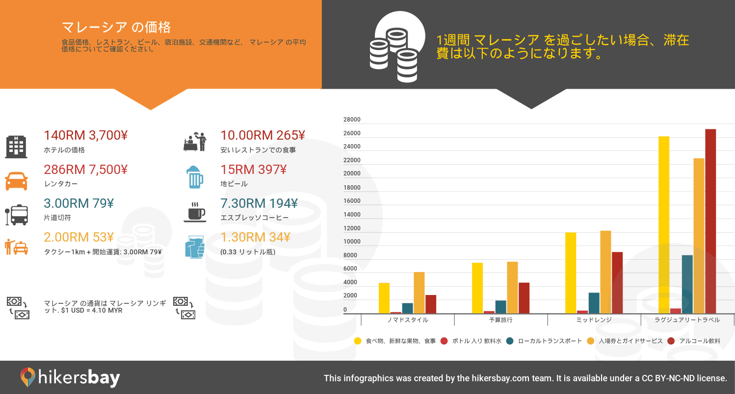 ランカウイ島 の価格 11 月 レストラン 食べ物や飲み物 輸送 燃料 アパート ホテル スーパー マーケット 衣料品 通貨での価格します