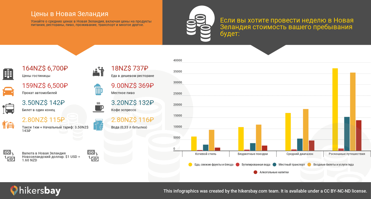 Цены в Новая Зеландия 2024 цены в ресторанах, продукты питания и напитки,  проезд, топливо, апартаменты, гостиницы, супермаркет, одежда, валюта