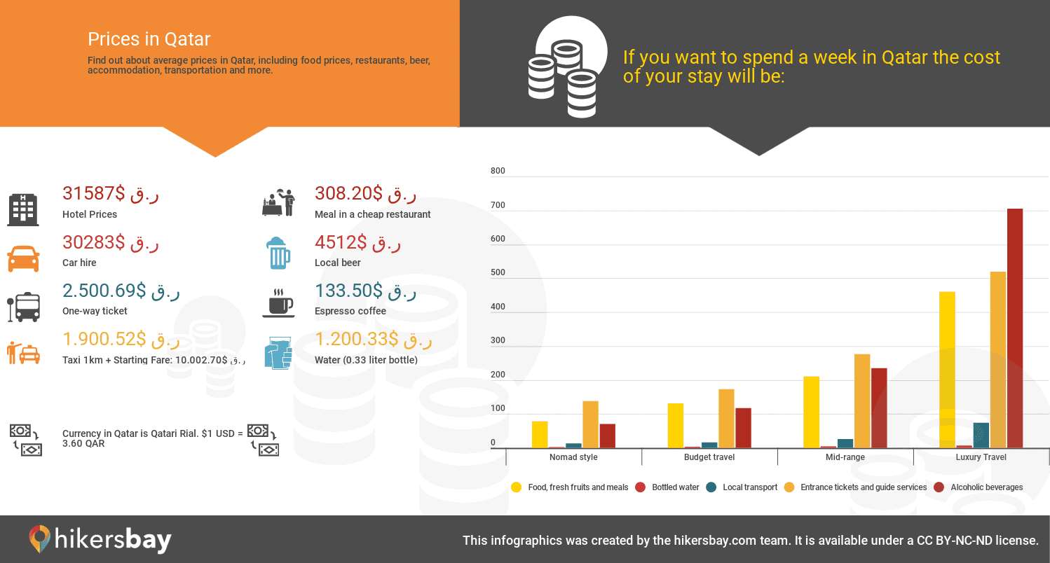 Prices in Doha  hikersbay.com