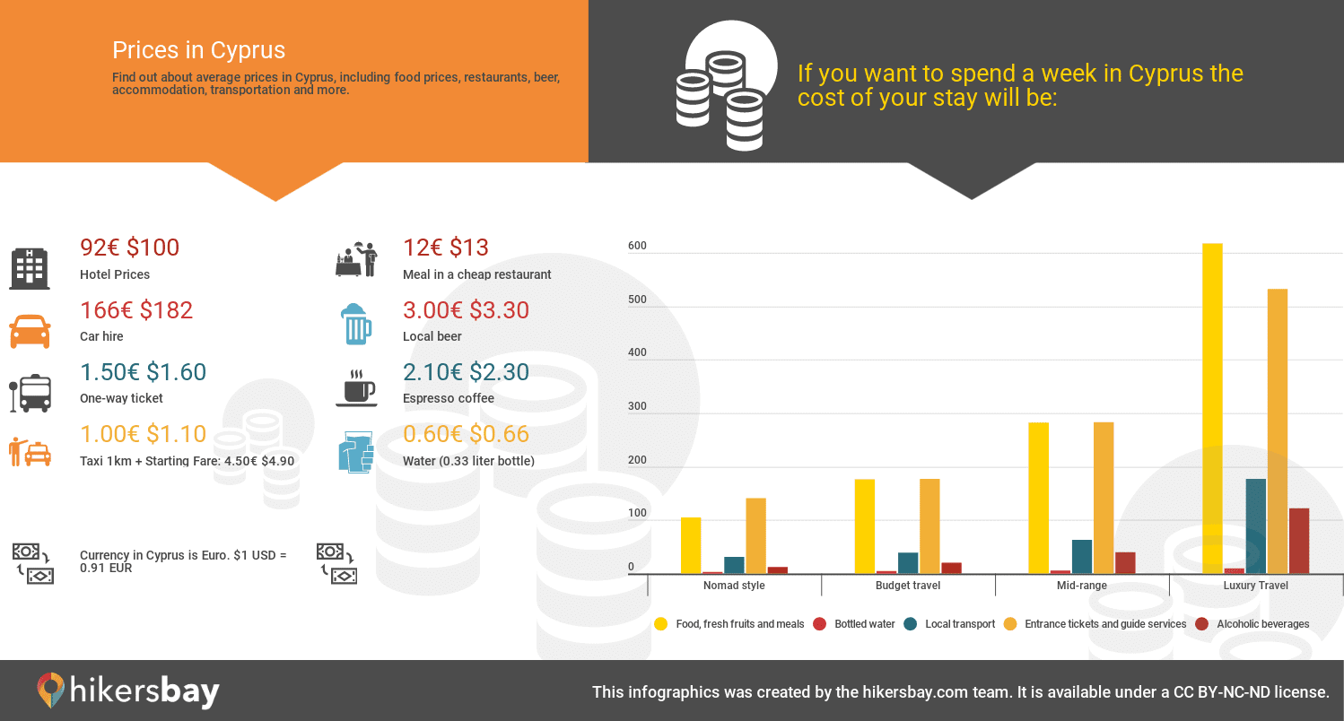 Prices in Paralimni  hikersbay.com