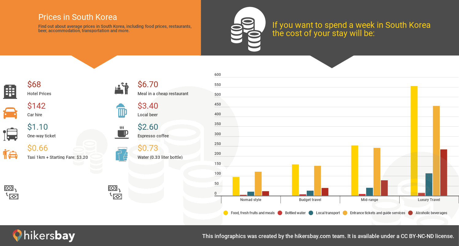 How much is internet in Korea?