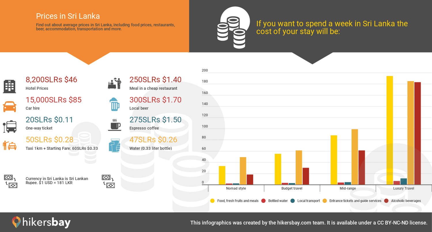 Prices in Sri Lanka  hikersbay.com