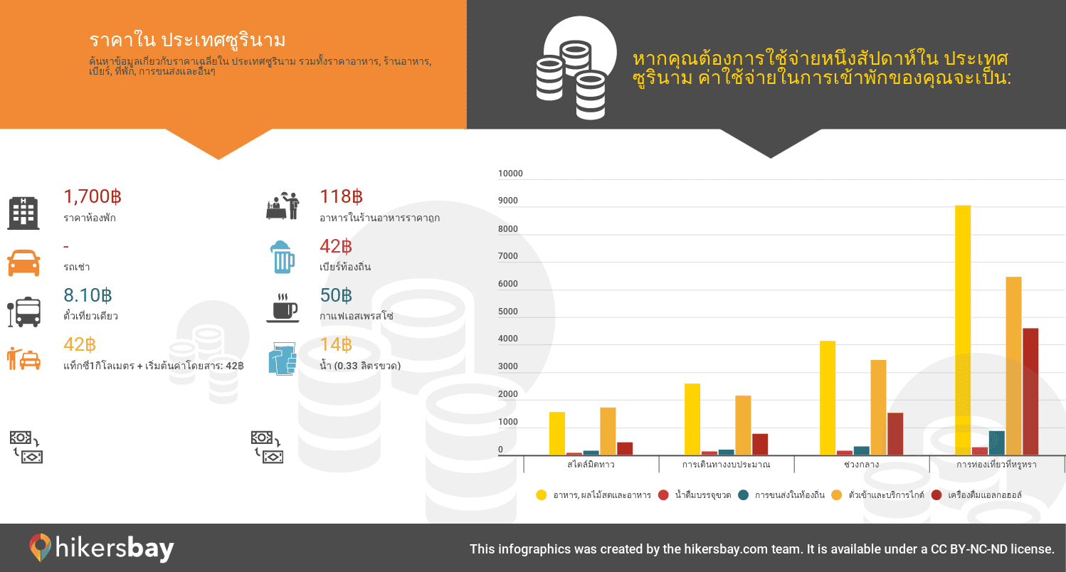 ราคาใน ประเทศซูรินาม  hikersbay.com