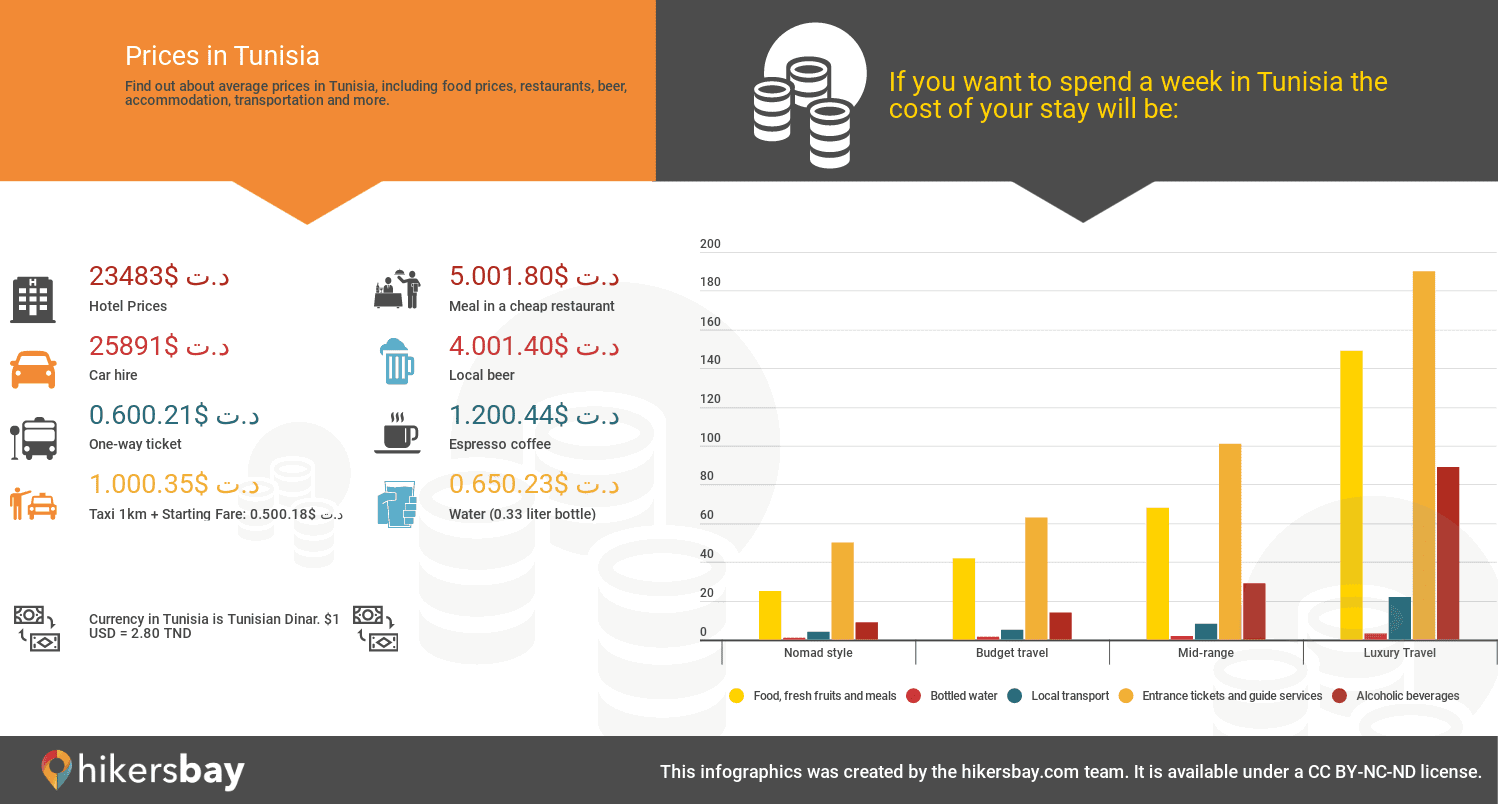 Prices in Tunis  hikersbay.com