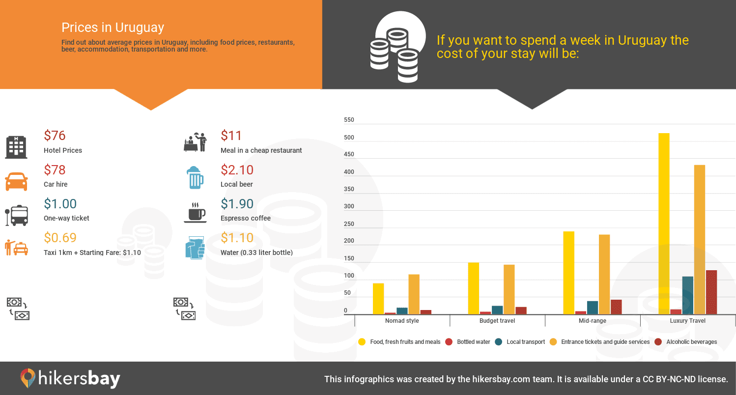 Prices in Uruguay  hikersbay.com