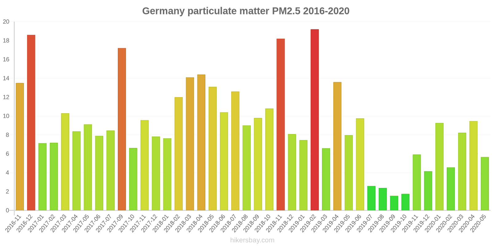 Air Pollution in Germany: Real-time Air Quality Index and smog alert.