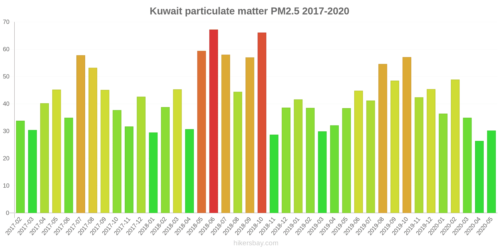Air Pollution in Kuwait Realtime Air Quality Index and smog alert.
