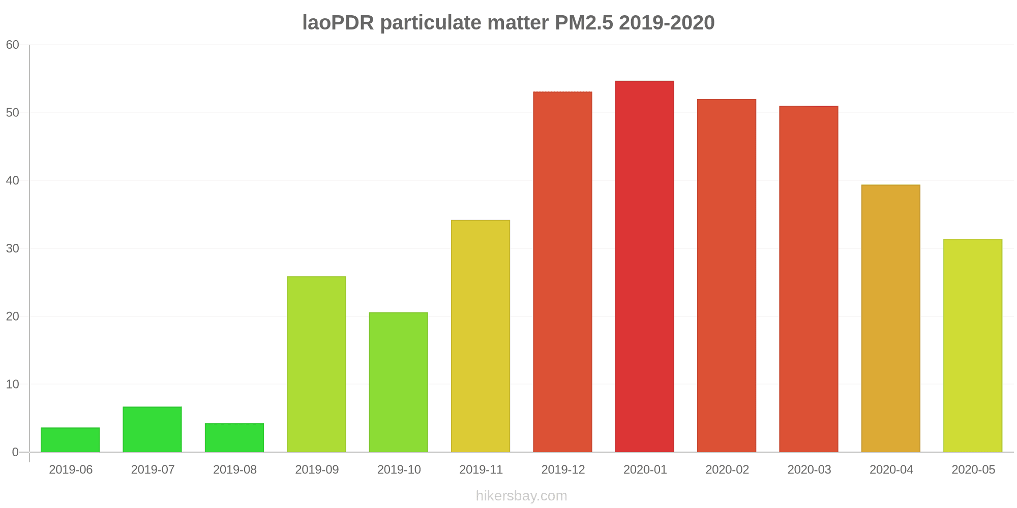 Air Pollution In LaoPDR Real time Air Quality Index And Smog Alert Air Pollution In LaoPDR Real time Air Quality Index And Smog Alert