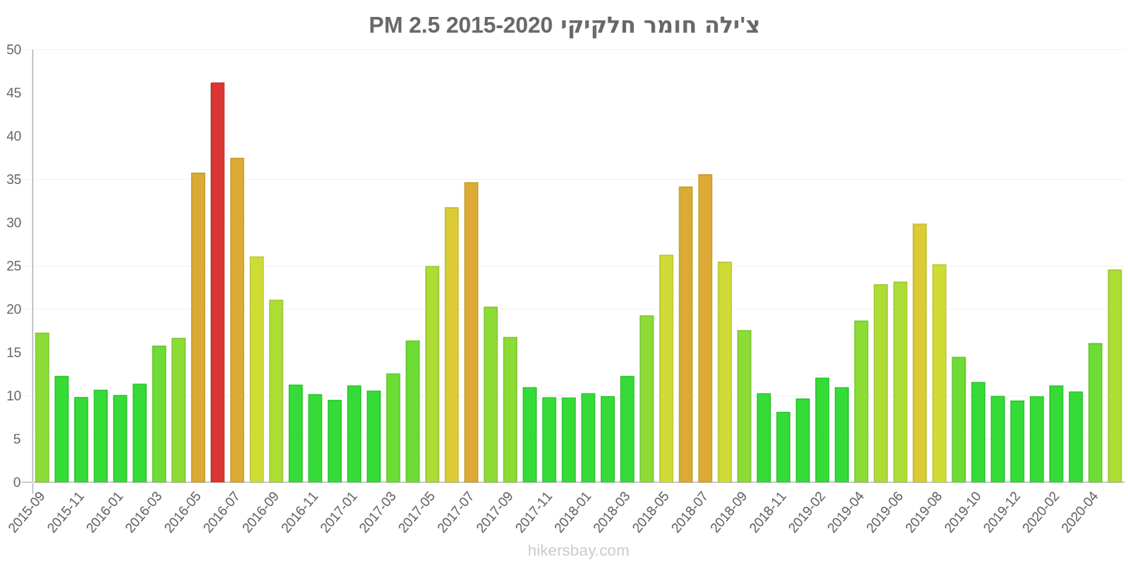 pollution pm25 hikersbay.com