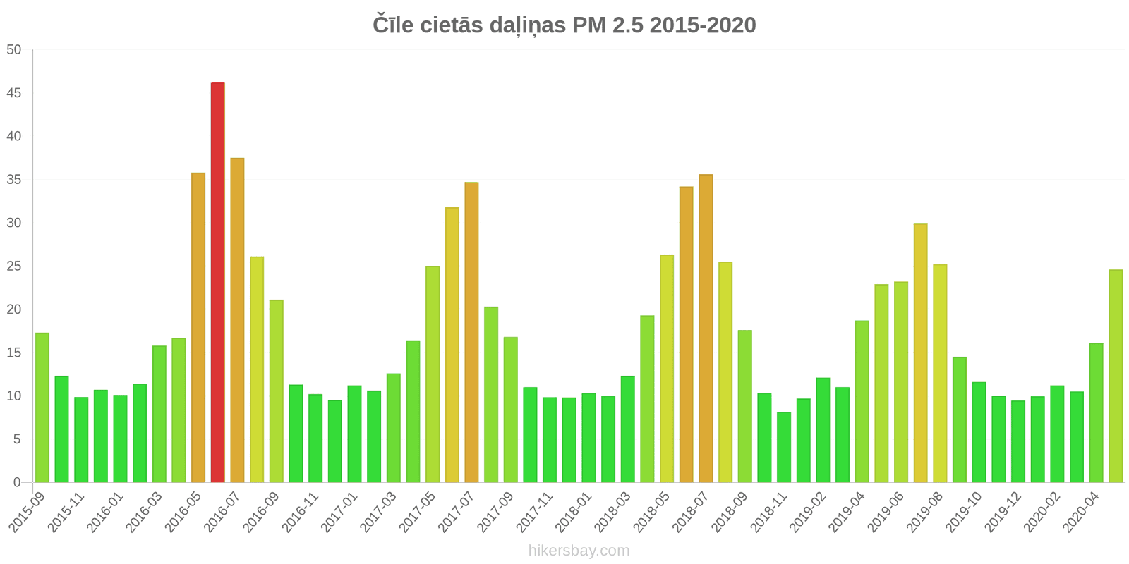 pollution pm25 hikersbay.com