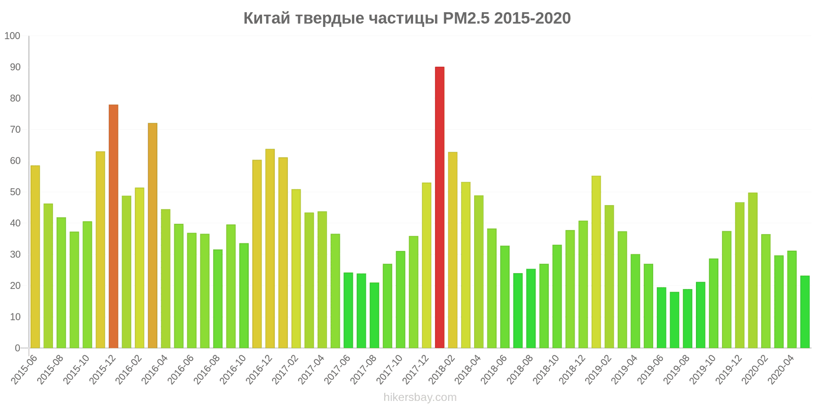 Загрязнение pm 2.5