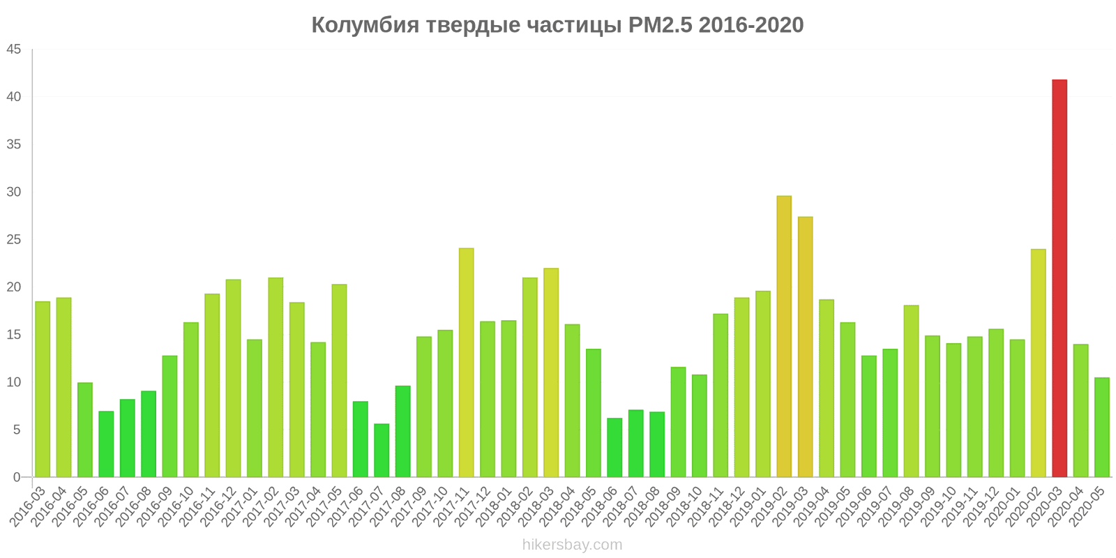 Индекс колумбии