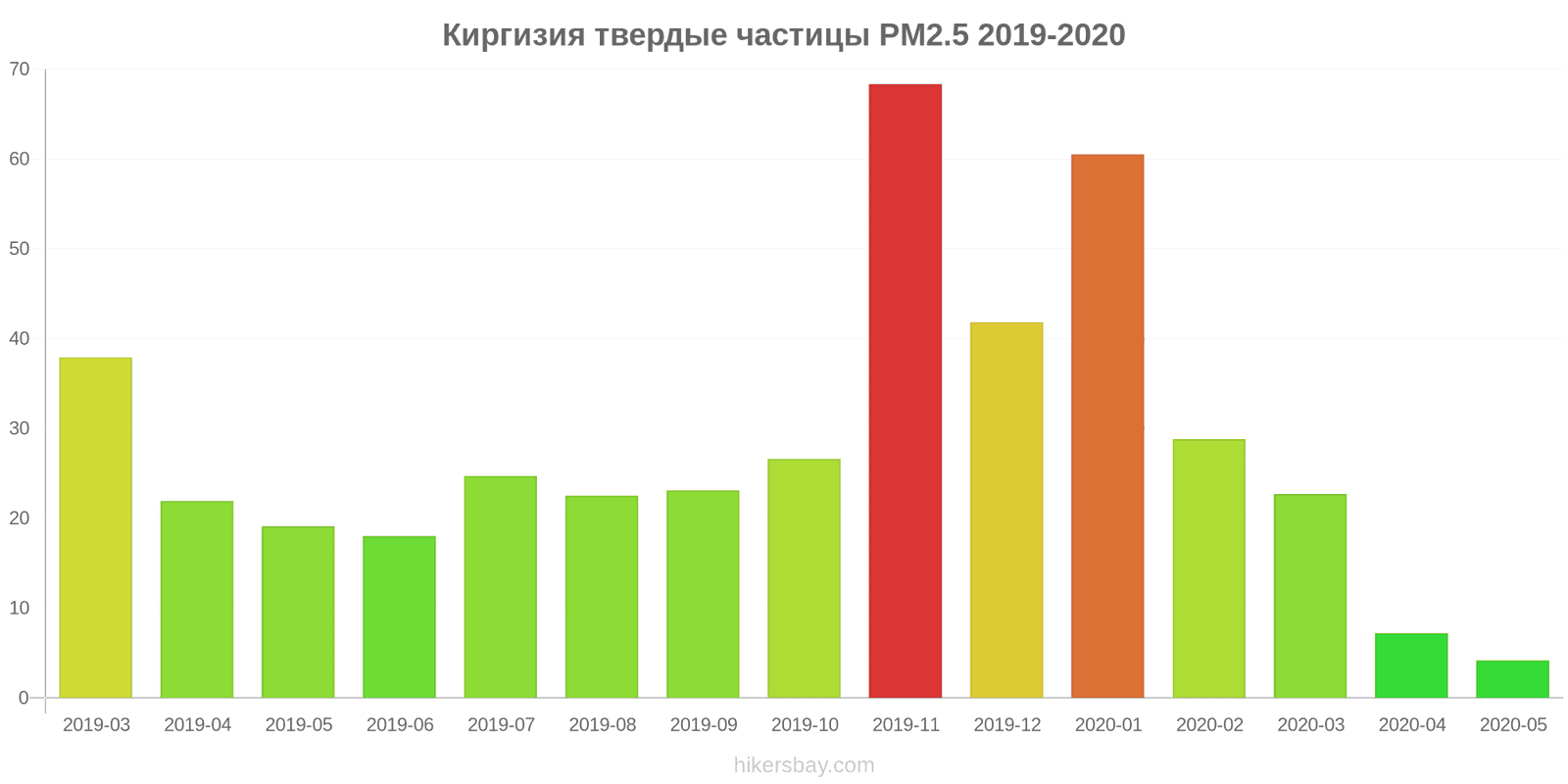 Статистика кыргызстана. Статистика загрязнение воздуха в Кыргызстане. Диаграмма загрязненного воздуха в Кыргызстане. Индекс Киргизии. Индекс Кыргызстан.