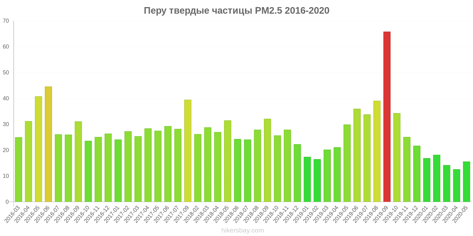 Индекс перу