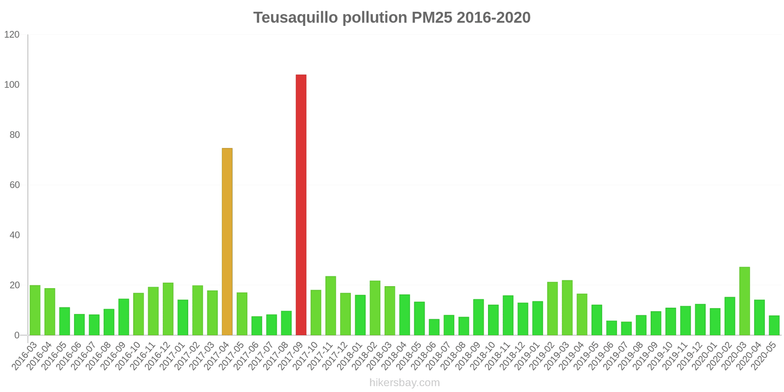 pollution pm25 hikersbay.com