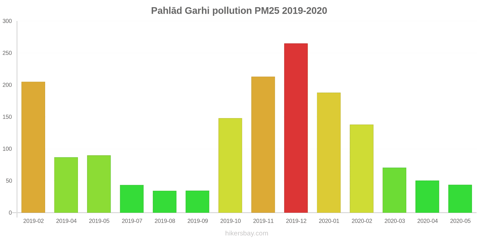 pollution pm25 hikersbay.com