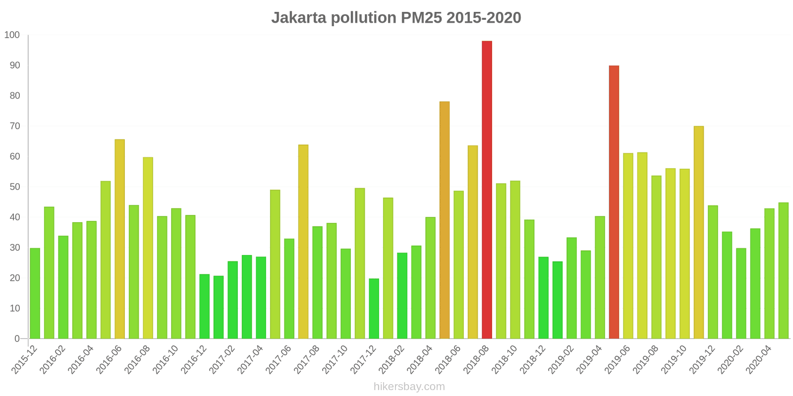 Jakarta heat. Индекс качества воздуха Ташкент. Индекс Джакарта. Джакарта средняя температура.