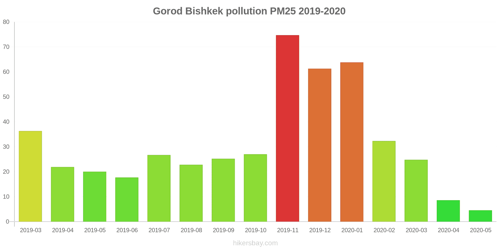 Форека бишкек. Air pollution Bishkek.