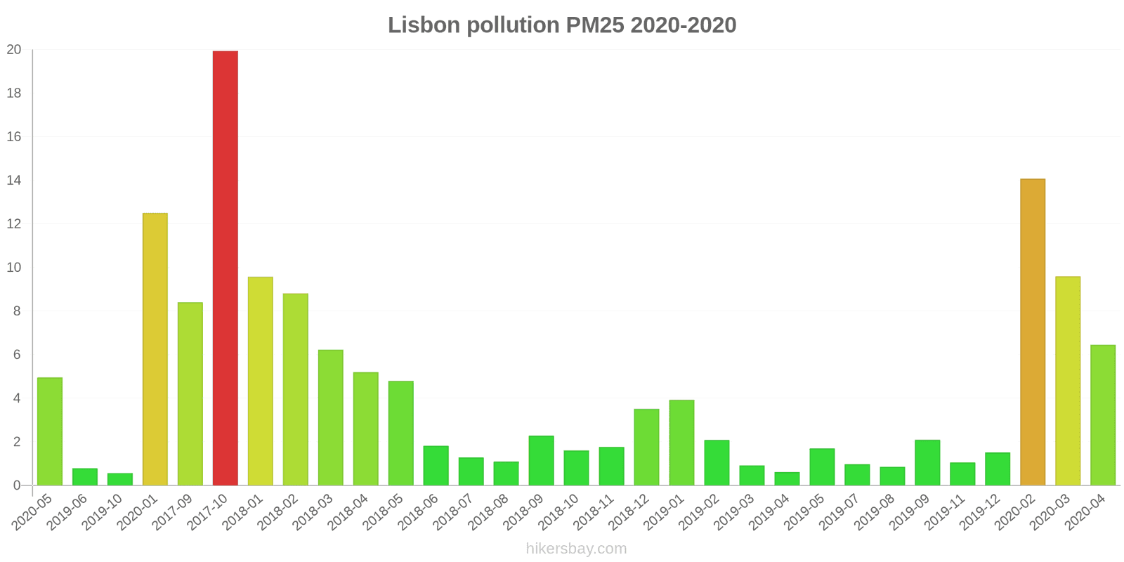 Air Pollution in Lisbon: Real-time Air Quality Index and smog alert.