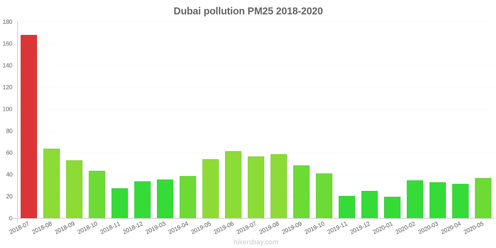 Температура в дубае в июле. Индекс Дубай. Уровень загрязнения воздуха Дубай в рейтинге. Индекс качества воздуха. Дубай смог.