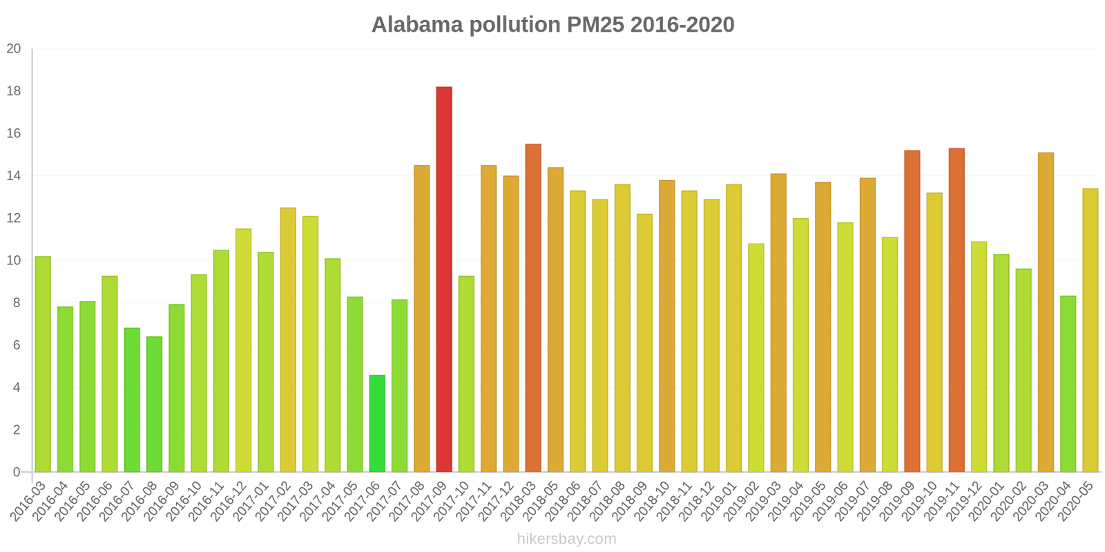 Индекс алабама сша. Индекс Алабама. Индексы загрязнения Daqi (uk). Air pollution statistics from 2016 to 2020.