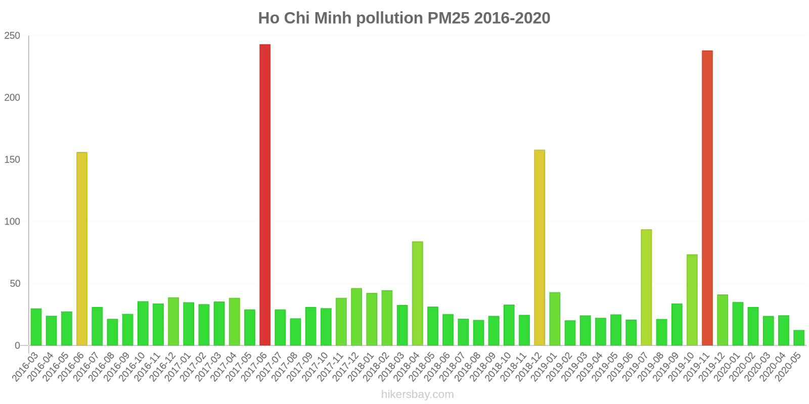 Air Pollution in Ho Chi Minh Realtime Air Quality Index and smog alert.