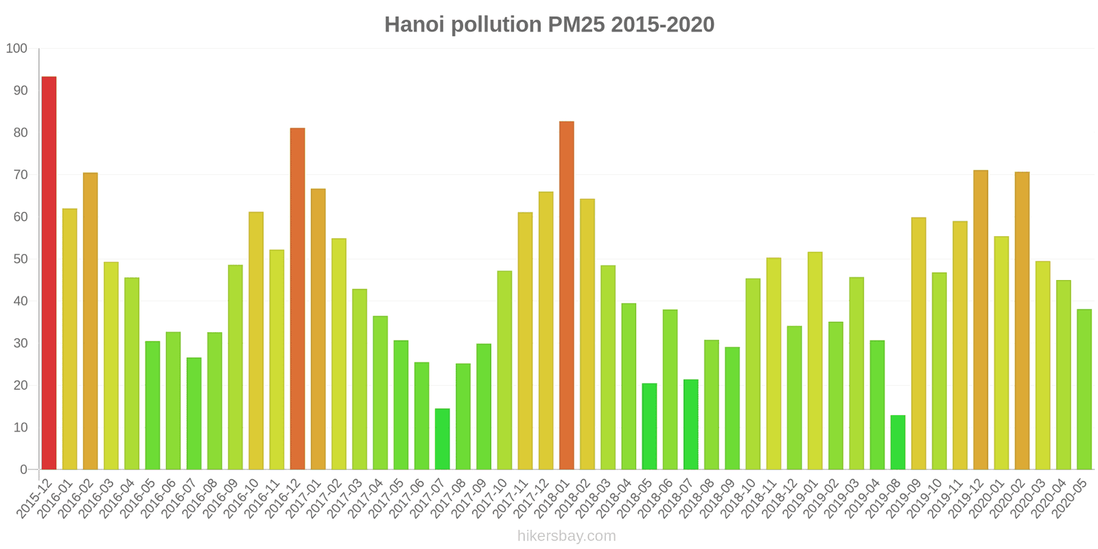 Air Pollution in Hanoi Realtime Air Quality Index and smog alert.