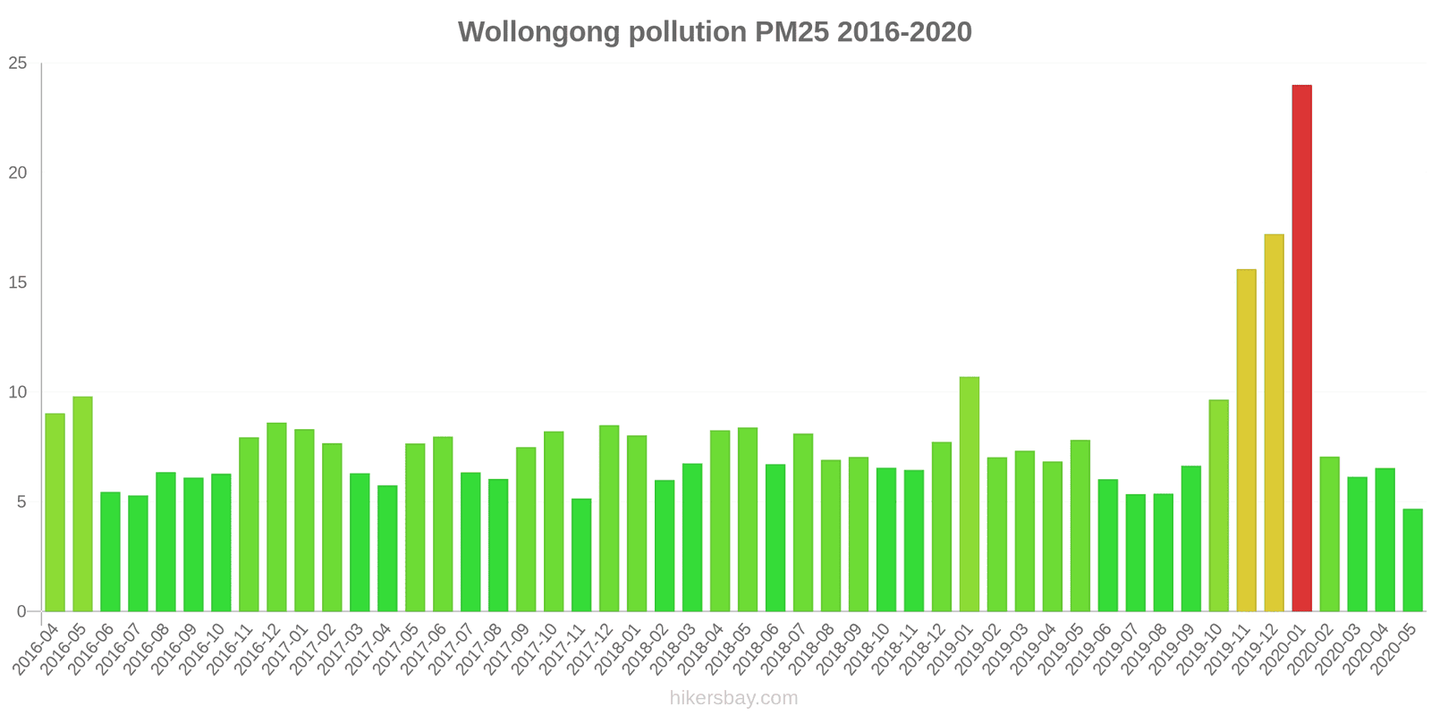 pollution pm25 hikersbay.com
