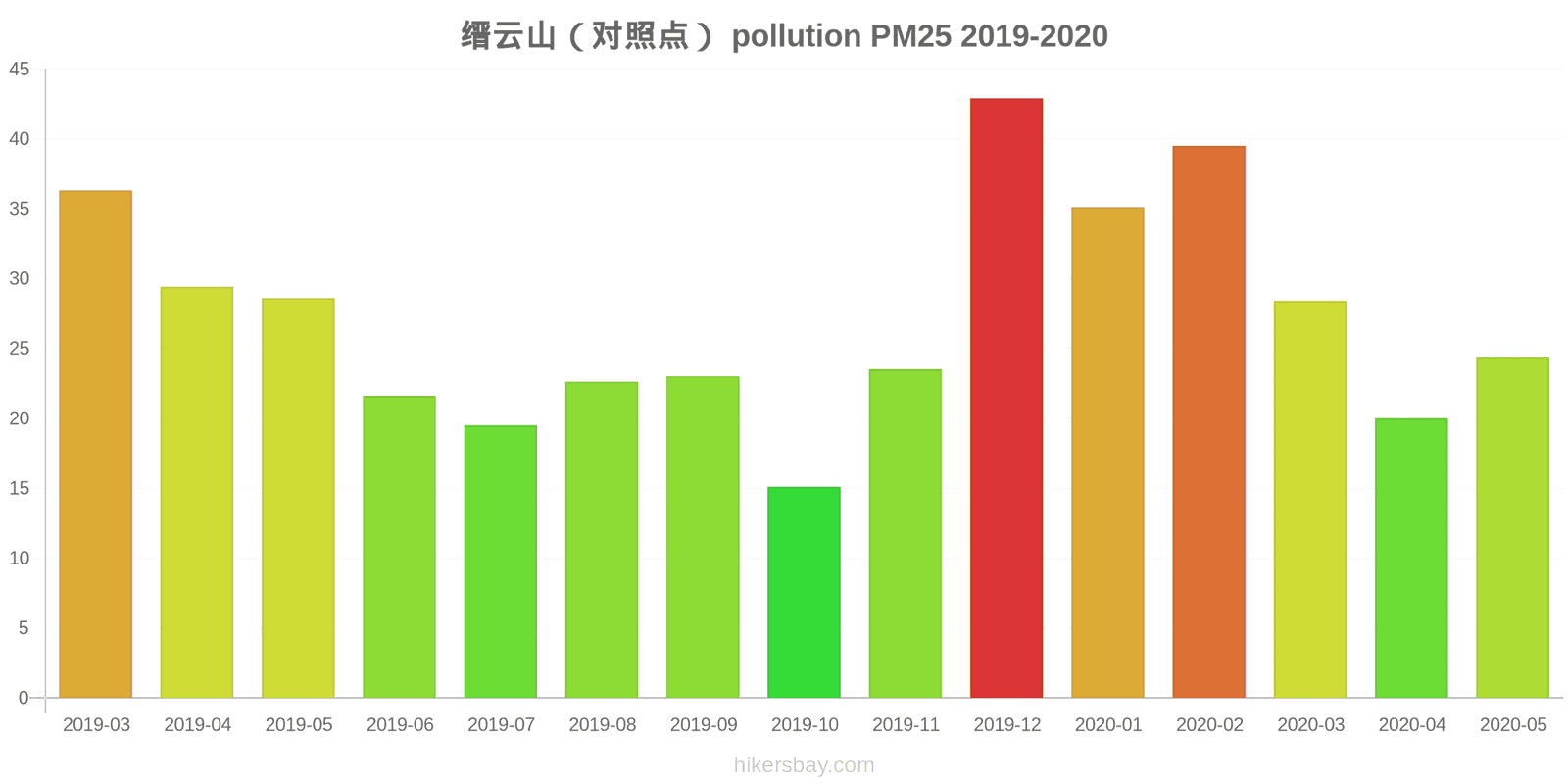 pollution pm25 hikersbay.com