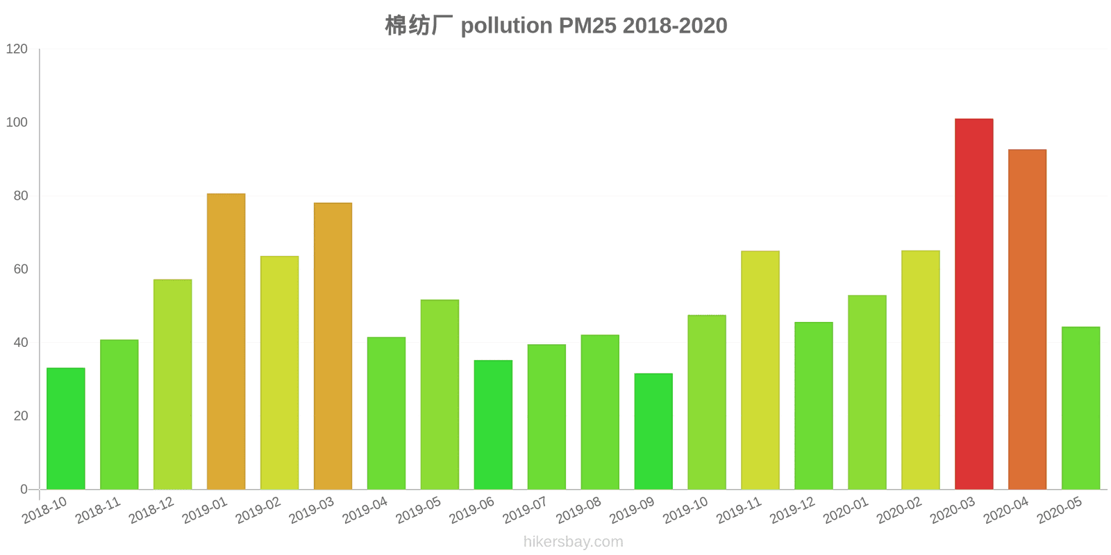pollution pm25 hikersbay.com