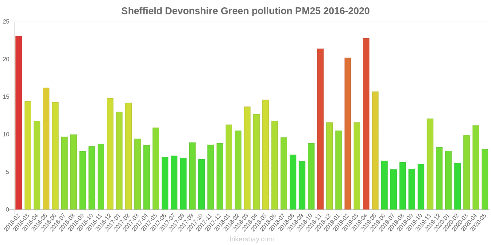 Air Pollution in Sheffield: Real-time Air Quality Index and smog alert.