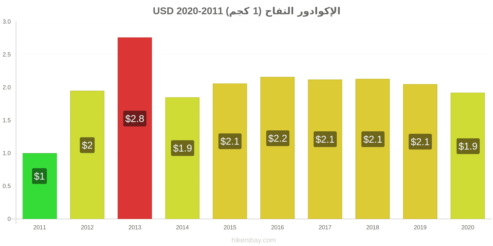 الإكوادور تغيرات السعر التفاح (1 كجم) hikersbay.com