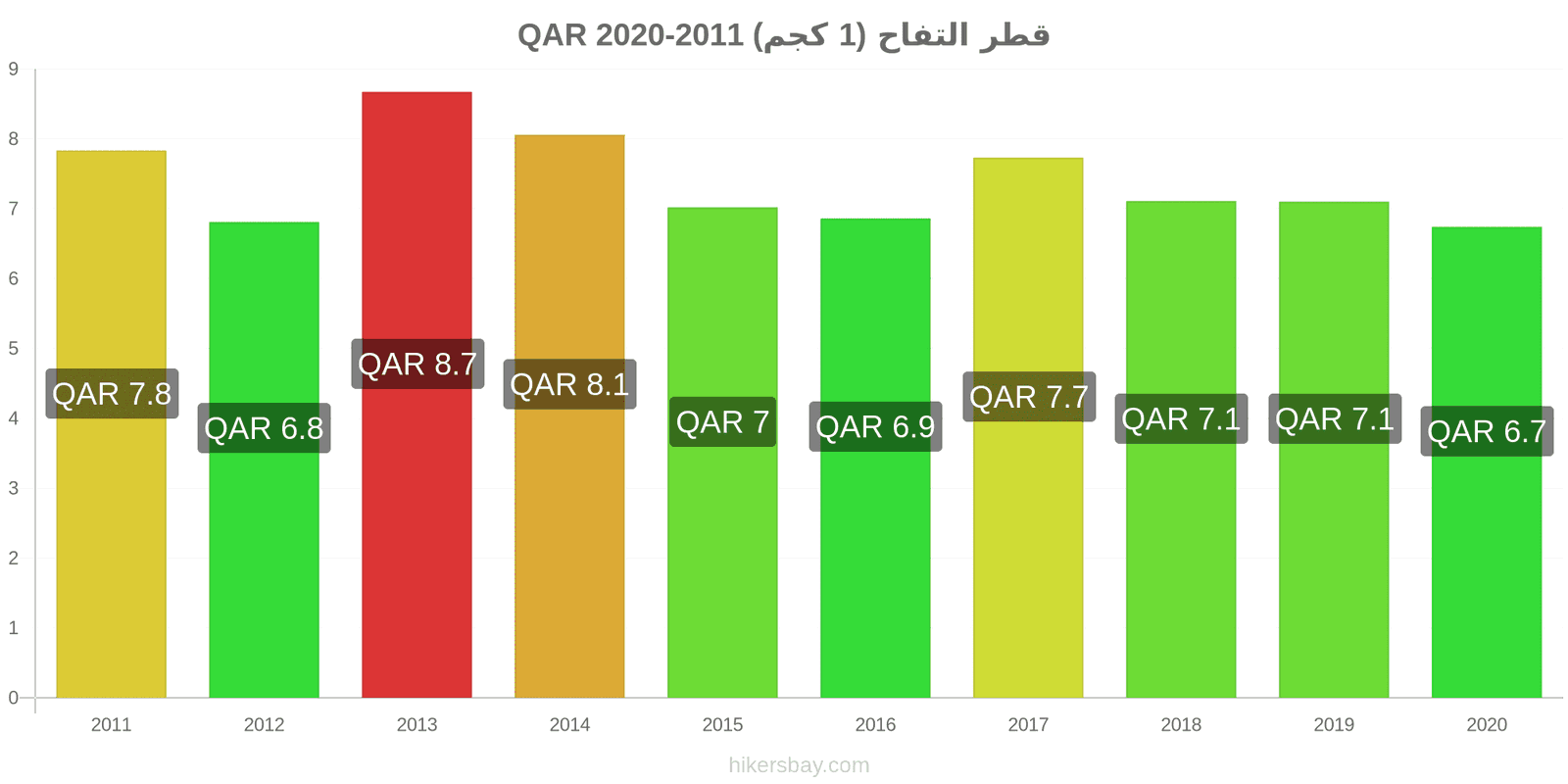 قطر تغيرات السعر التفاح (1 كجم) hikersbay.com