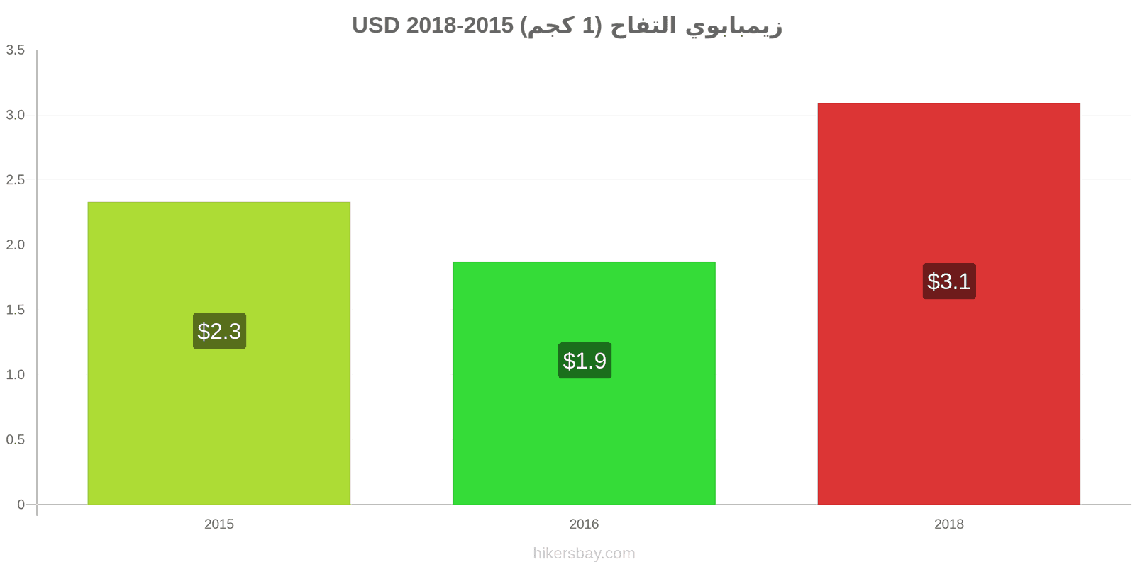 زيمبابوي تغيرات السعر التفاح (1 كجم) hikersbay.com