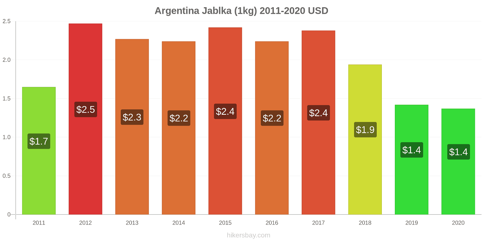 Argentina změny cen Jablka (1kg) hikersbay.com