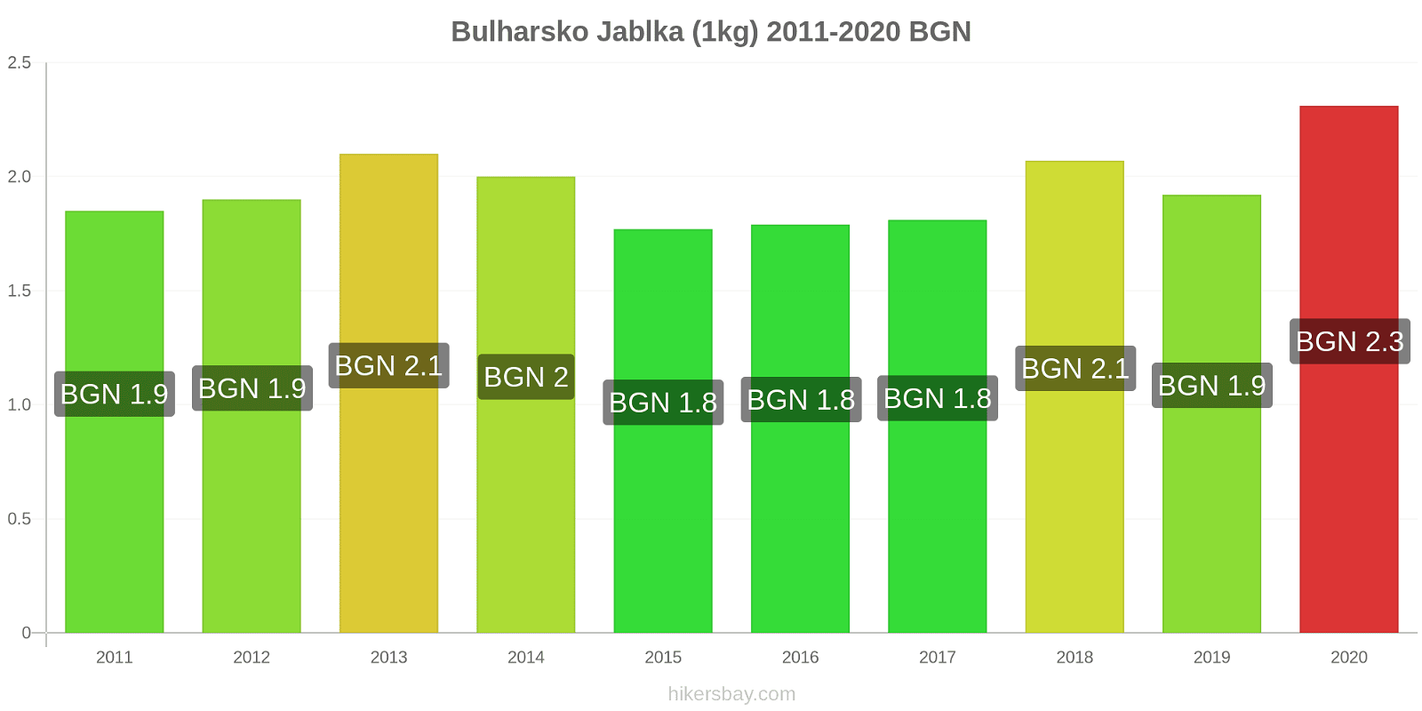 Bulharsko změny cen Jablka (1kg) hikersbay.com