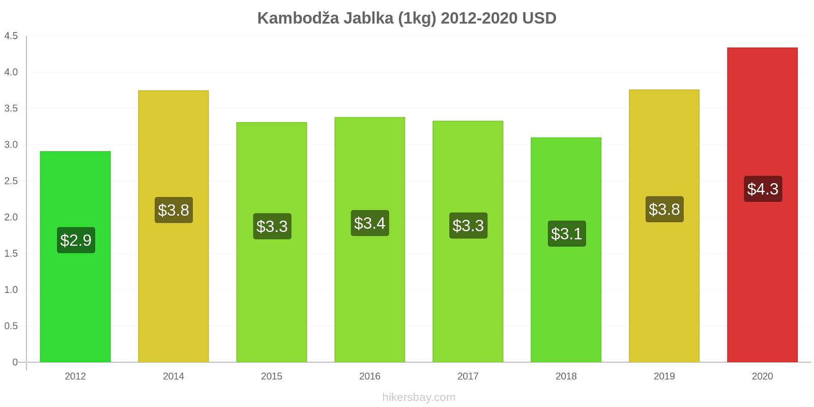 Kambodža změny cen Jablka (1kg) hikersbay.com