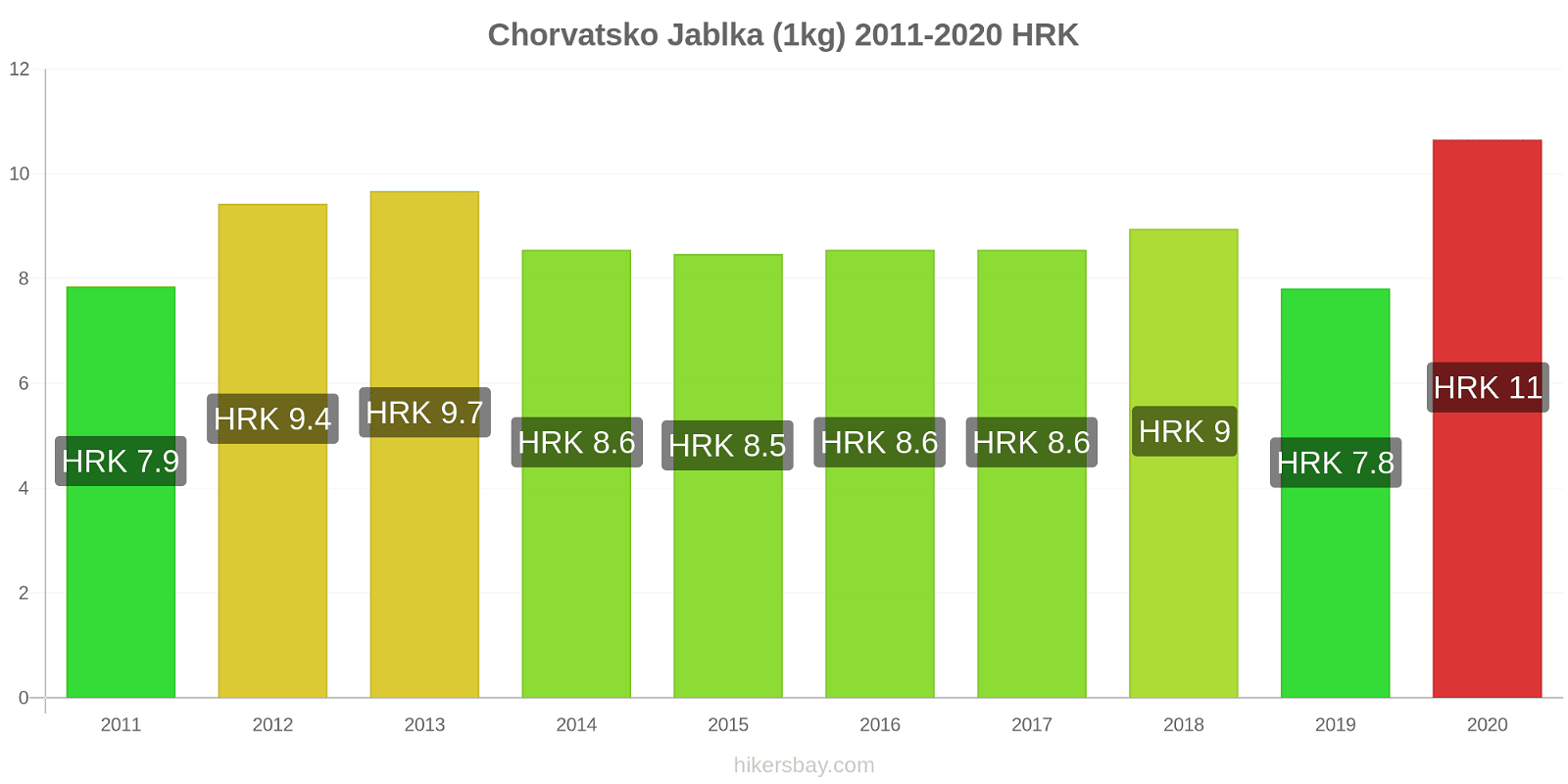 Chorvatsko změny cen Jablka (1kg) hikersbay.com