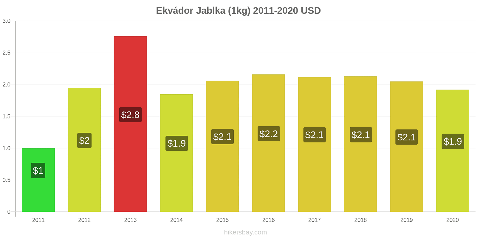 Ekvádor změny cen Jablka (1kg) hikersbay.com