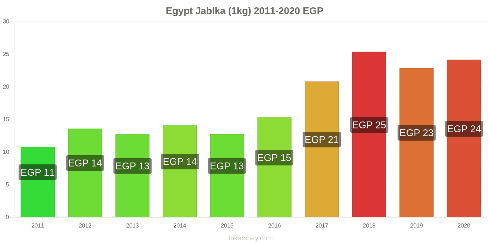 Egypt změny cen Jablka (1kg) hikersbay.com