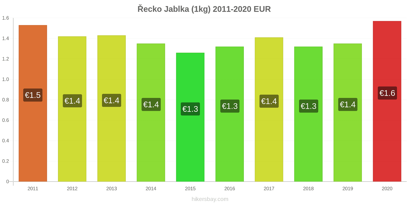 Řecko změny cen Jablka (1kg) hikersbay.com
