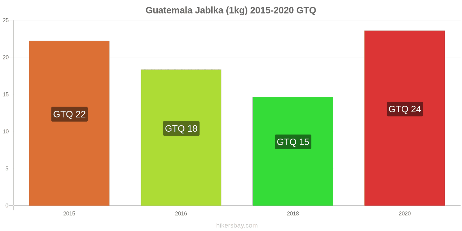 Guatemala změny cen Jablka (1kg) hikersbay.com