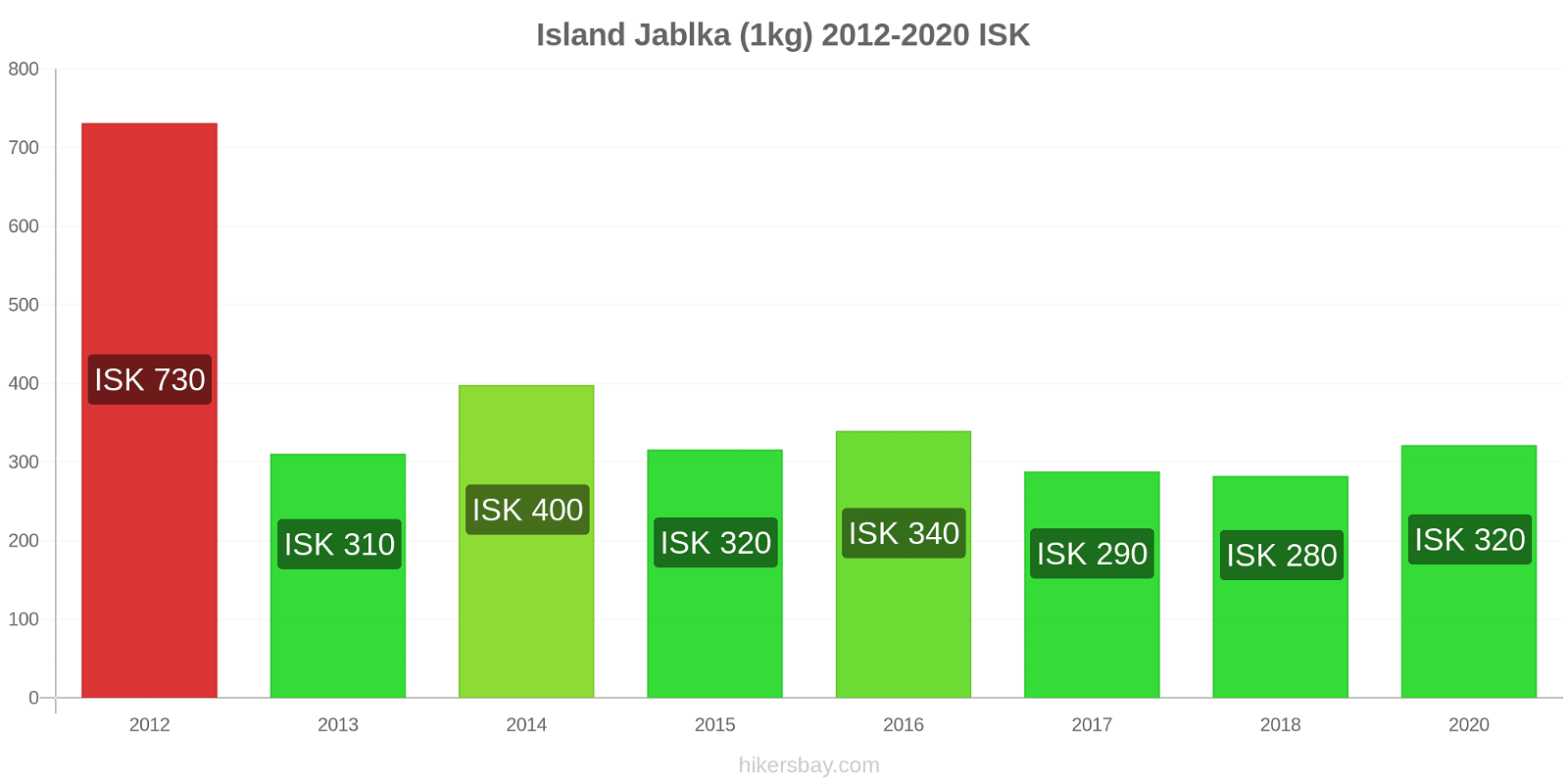 Island změny cen Jablka (1kg) hikersbay.com
