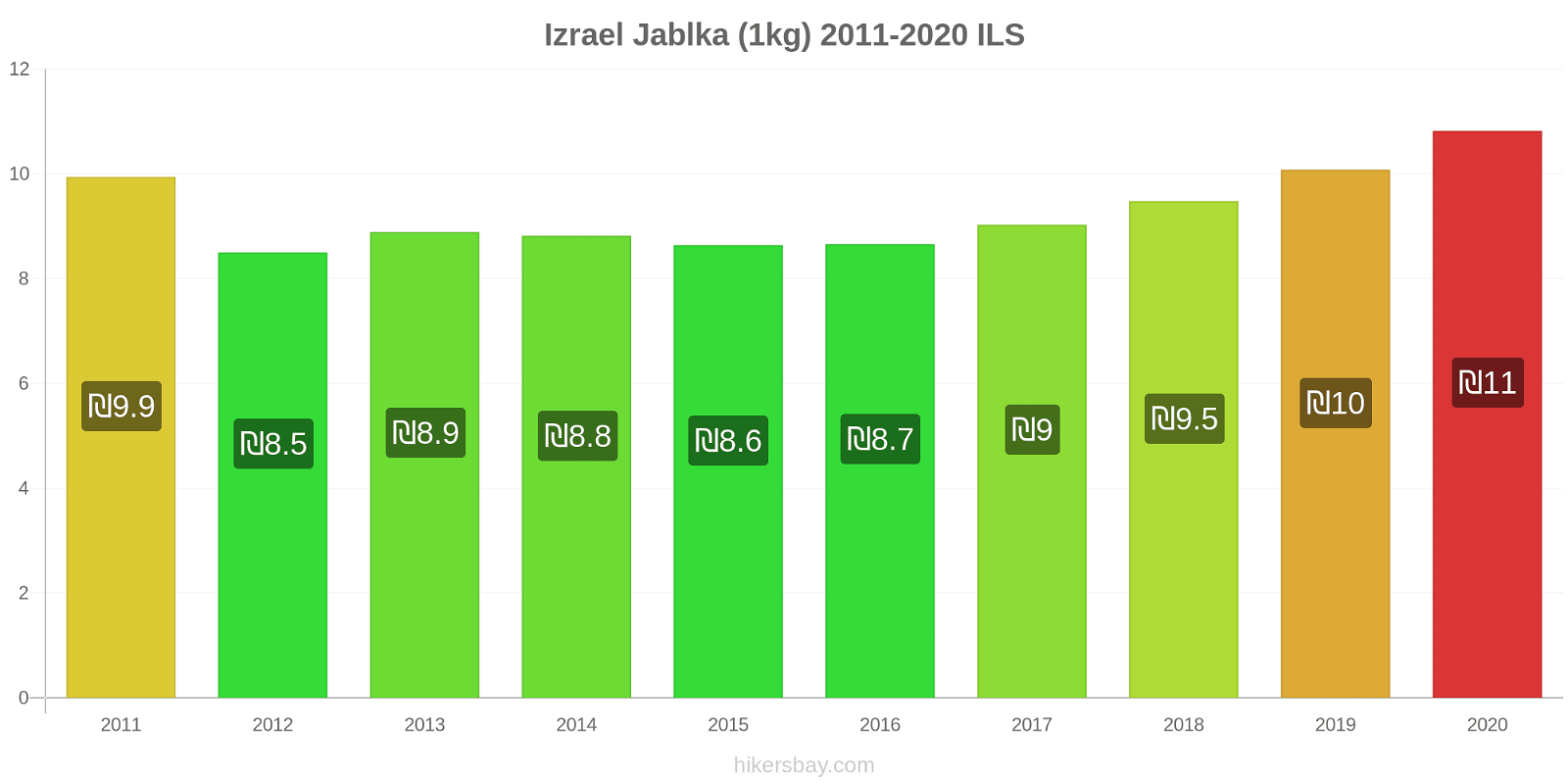 Izrael změny cen Jablka (1kg) hikersbay.com