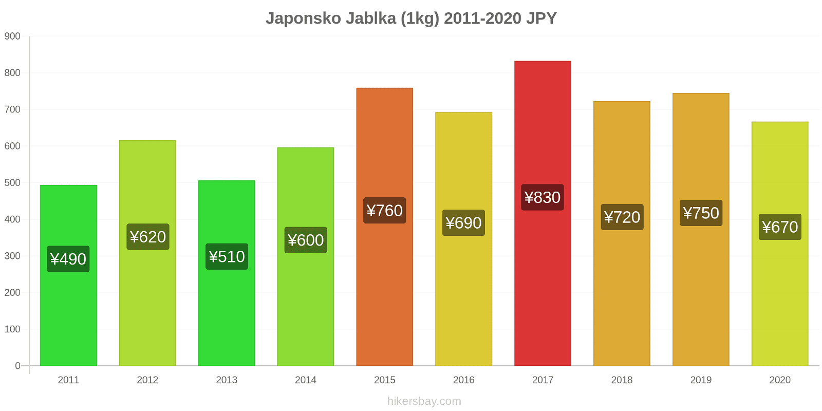 Japonsko změny cen Jablka (1kg) hikersbay.com