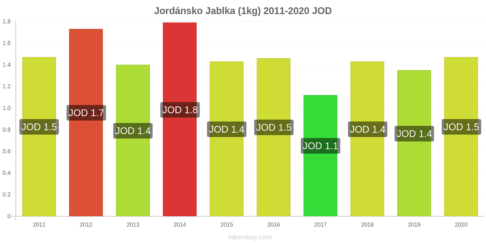 Jordánsko změny cen Jablka (1kg) hikersbay.com