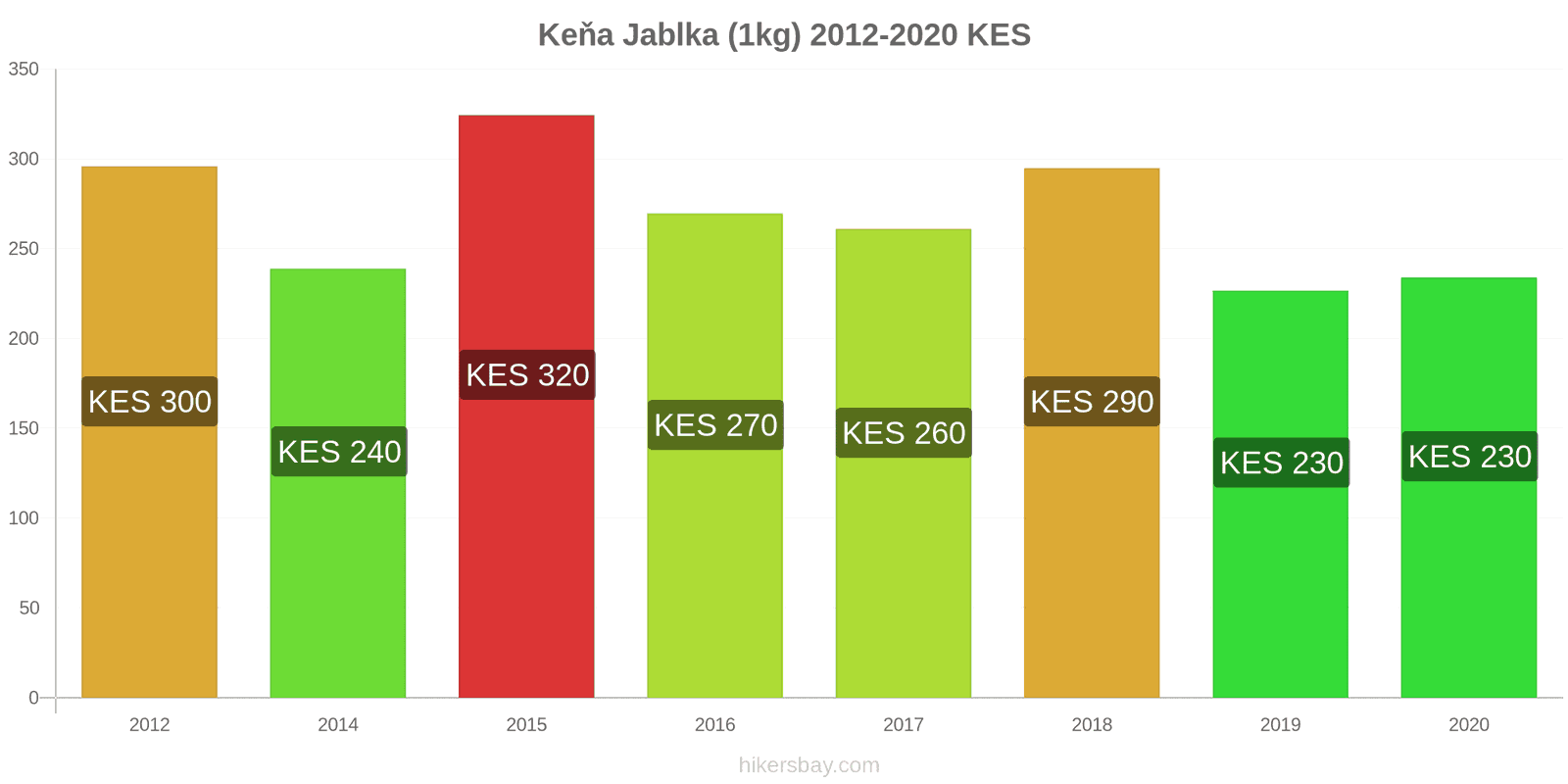 Keňa změny cen Jablka (1kg) hikersbay.com