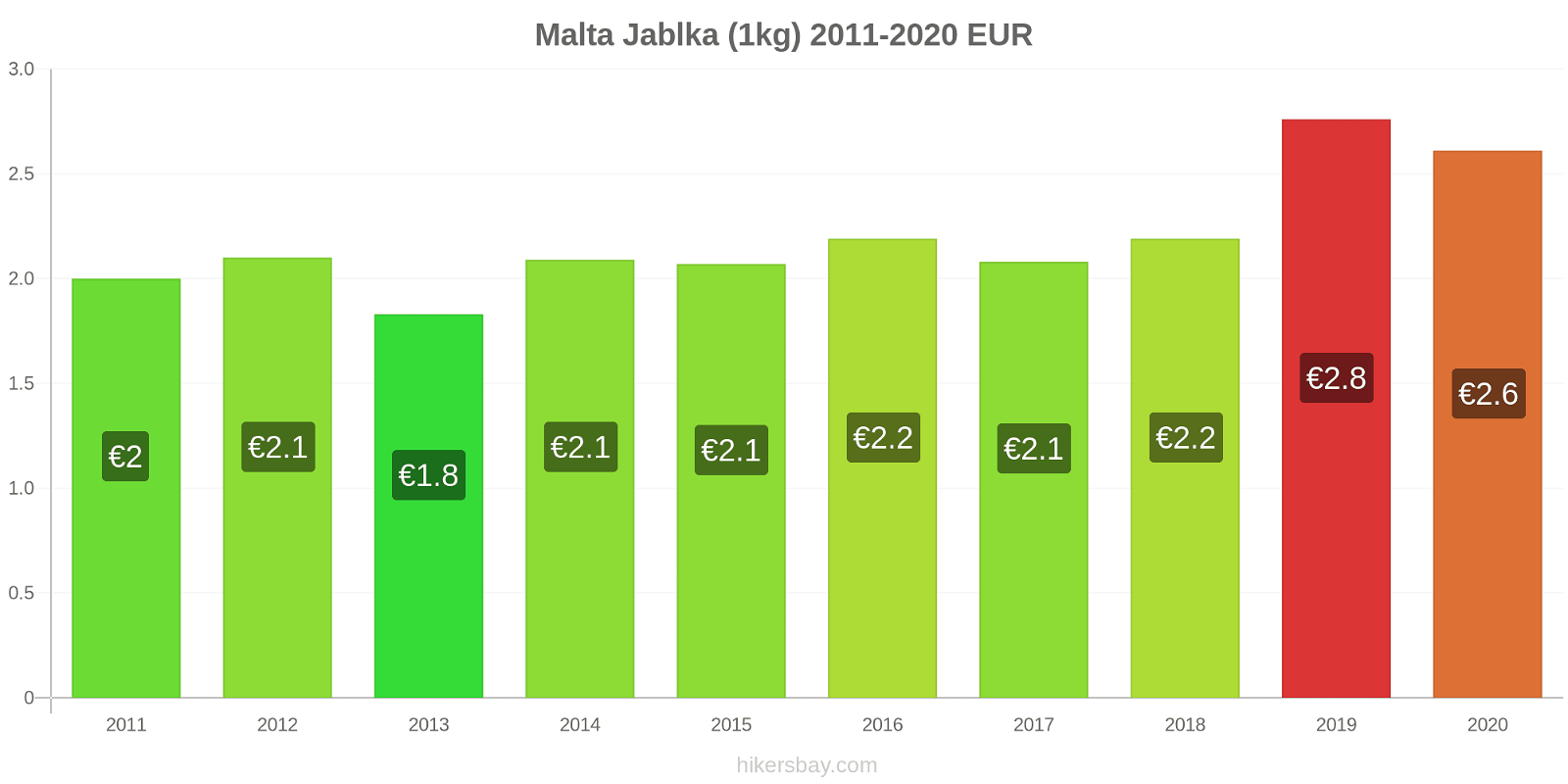Malta změny cen Jablka (1kg) hikersbay.com