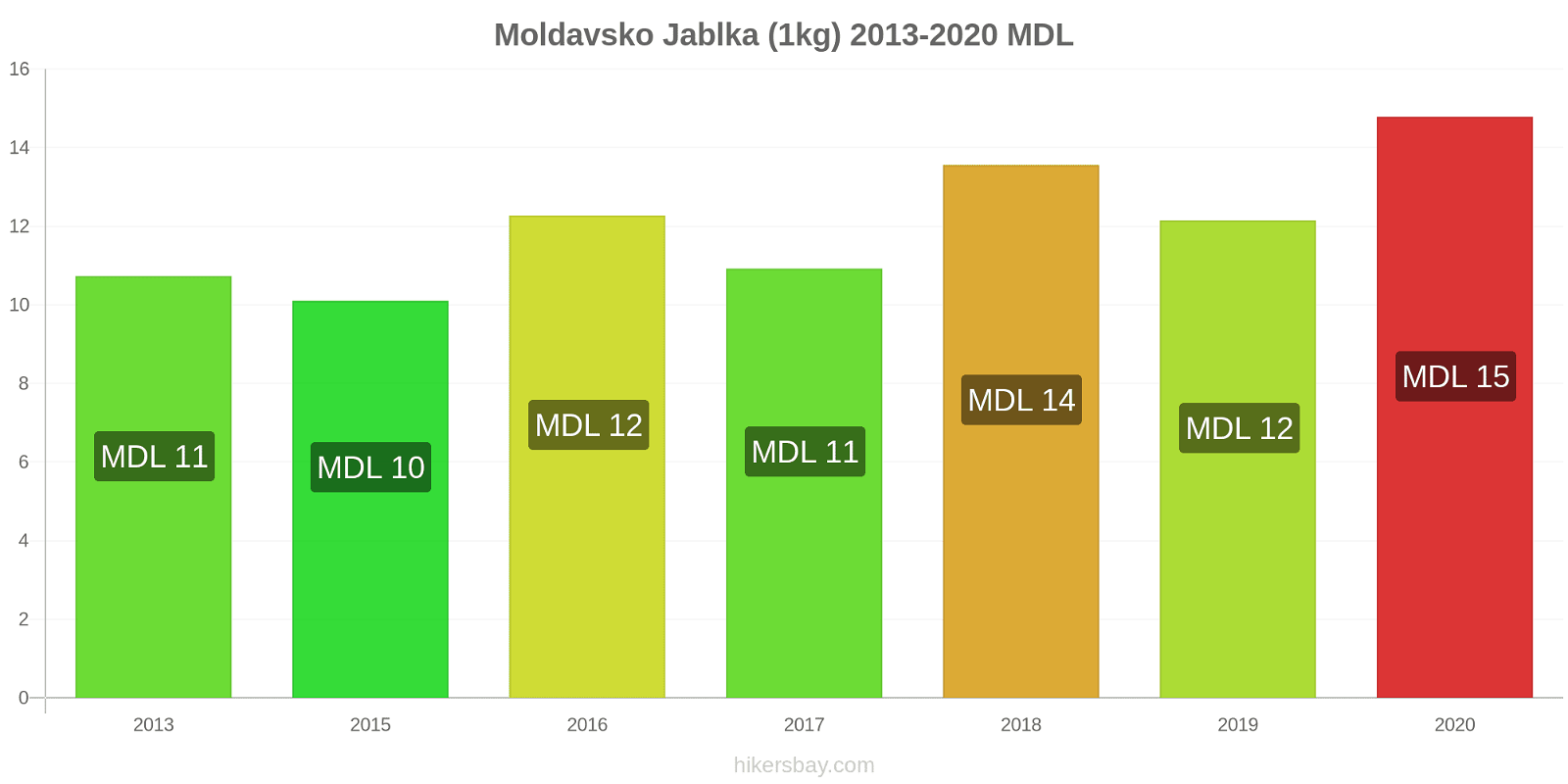 Moldavsko změny cen Jablka (1kg) hikersbay.com